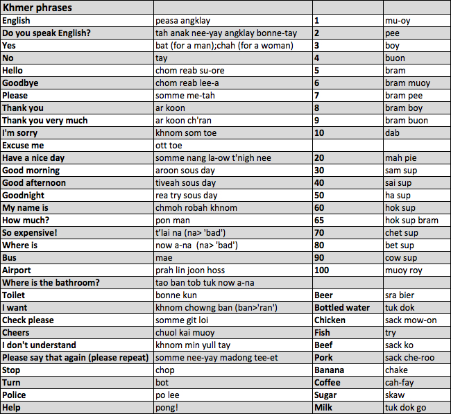 My hot-sheet of phonetically spelled Khmer words and phrases. It helps to listen to each using a tool like Google Translate.